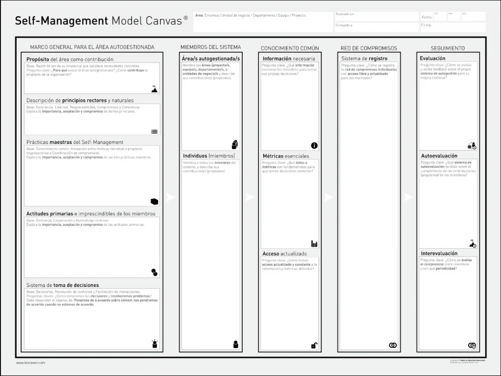 mostrar el metamodelo de self management Plantilla Self Management paso a paso para crear tu propio modelo de autogestión. Curso gratis de autogestión organizacional del Dr. Ravier.