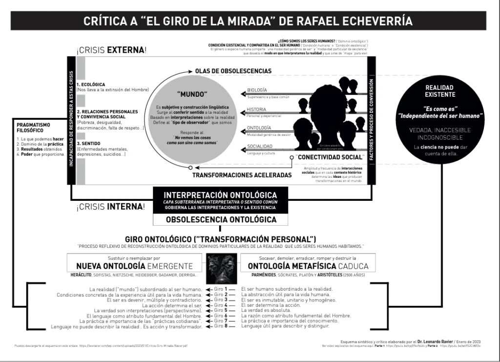 Blog 3 Esquema de la crítica de Leo Ravier a Echeverria y el Coaching Ontológico.