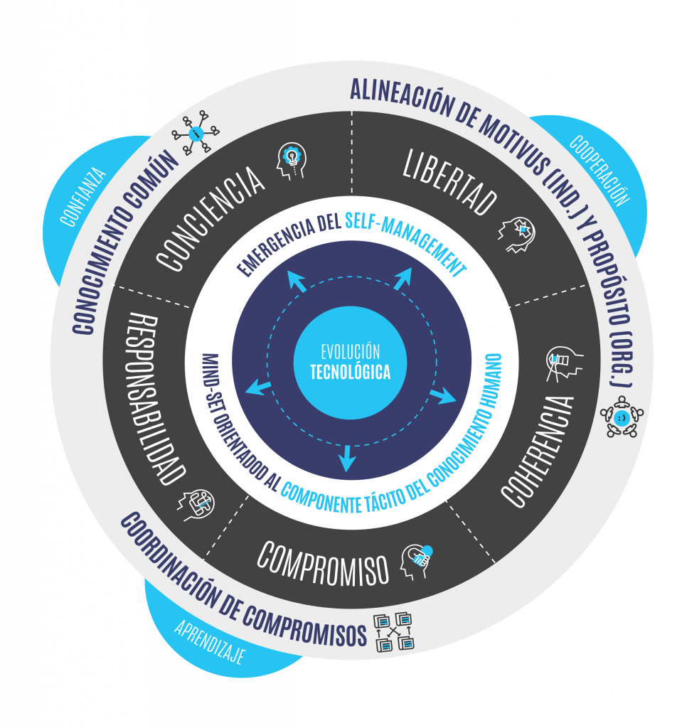 Best Framework: Metamodelo Self Management #9 - Curso Gratis